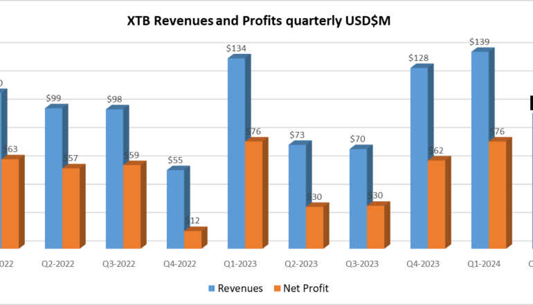 XTB Revenues drop 31%, Profit off 47% in slow Q2 2024