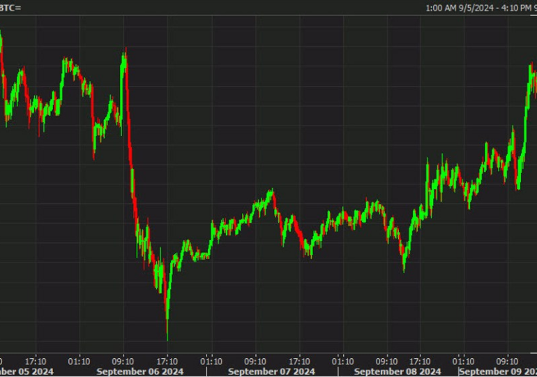 Bitcoin erases Friday's decline in a surge above $56,500