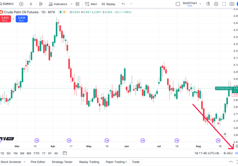 TradingView enhances futures data sourced from Bursa Malaysia