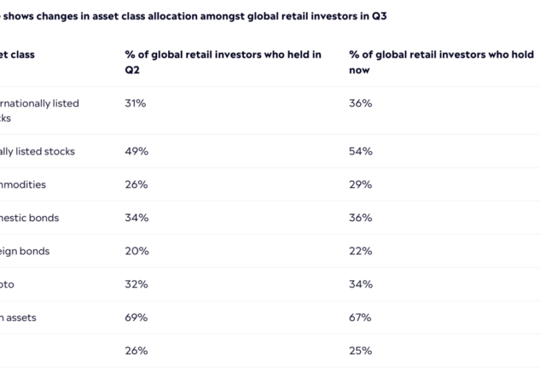 eToro survey shows increase in proportion of retail investors holding stocks in Q3 2024