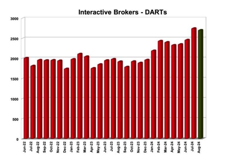 Interactive Brokers registers 40% Y/Y increase in DARTs in August 2024