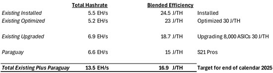 HIVE Digital Technologies Reports August 2024 Production of 112 Bitcoin and 1% HODL Growth to 2,533 Bitcoins, Acquires 1,000 Bitmain S21 Pro