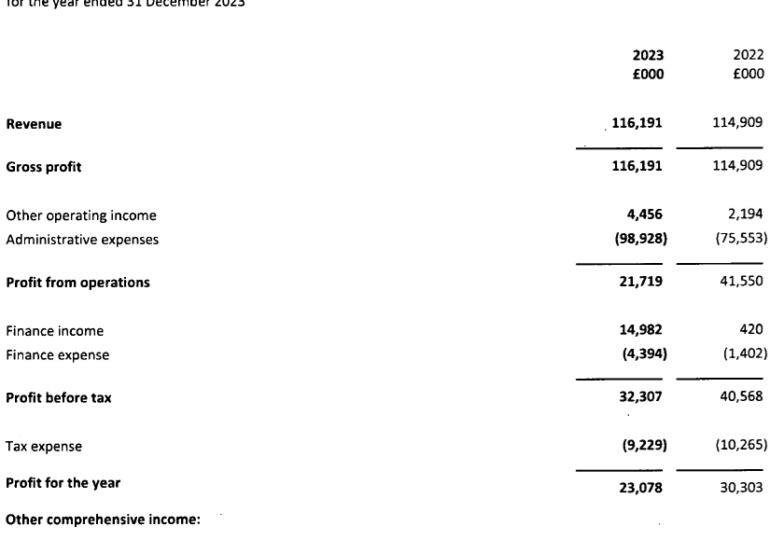 Trading 212 Group profits drop 35% in 2023, launches Australia branch