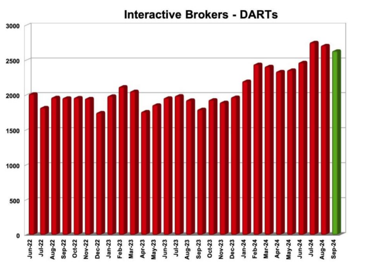 Interactive Brokers registers 46% Y/Y increase in DARTs in September 2024