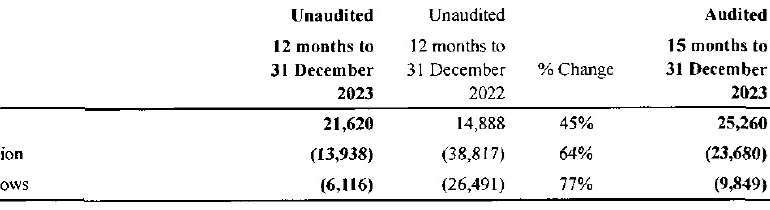 Exclusive: Freetrade loss totaled £13.9M in 2023