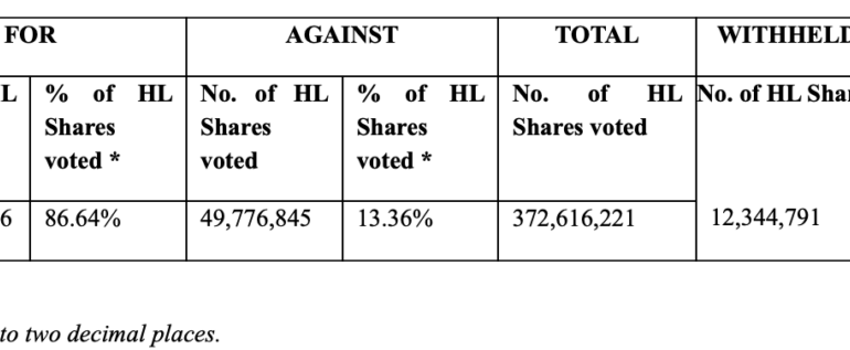 Majority of Hargreaves Lansdown shareholders vote in favor of acquisition offer by CVC, Nordic Capital