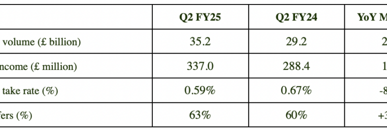 Wise registers increase in cross border volumes, customer deposits, card revenue in Q2 FY25