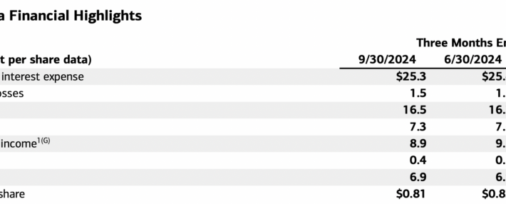 Bank of America reports Global Markets net income of $1.5bn for Q3 2024