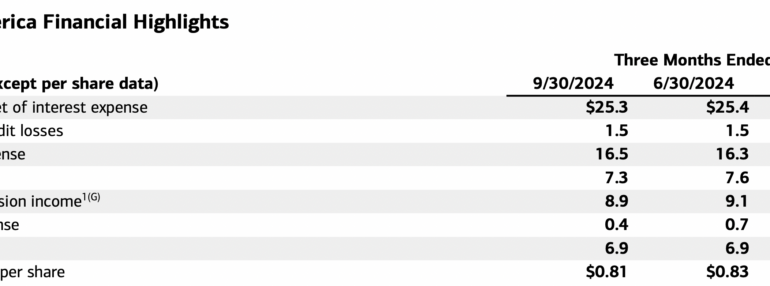 Bank of America reports Global Markets net income of $1.5bn for Q3 2024