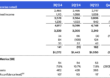 Citi registers 32% Y/Y increase in equity markets revenues in Q3 2024