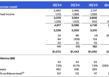 Citi registers 32% Y/Y increase in equity markets revenues in Q3 2024