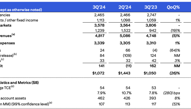 Citi registers 32% Y/Y increase in equity markets revenues in Q3 2024