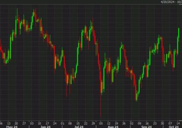 Breakout? Bitcoin rises to the highest since July