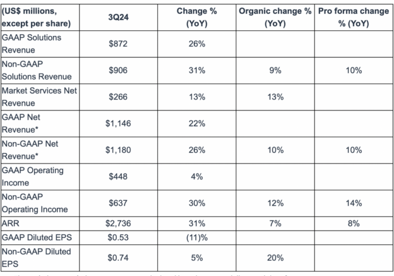 Nasdaq registers 22% Y/Y increase in revenues in Q3 2024