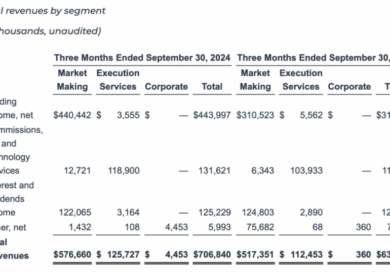 Virtu Financial reports 12.2% Y/Y increase in Q3 2024 revenues