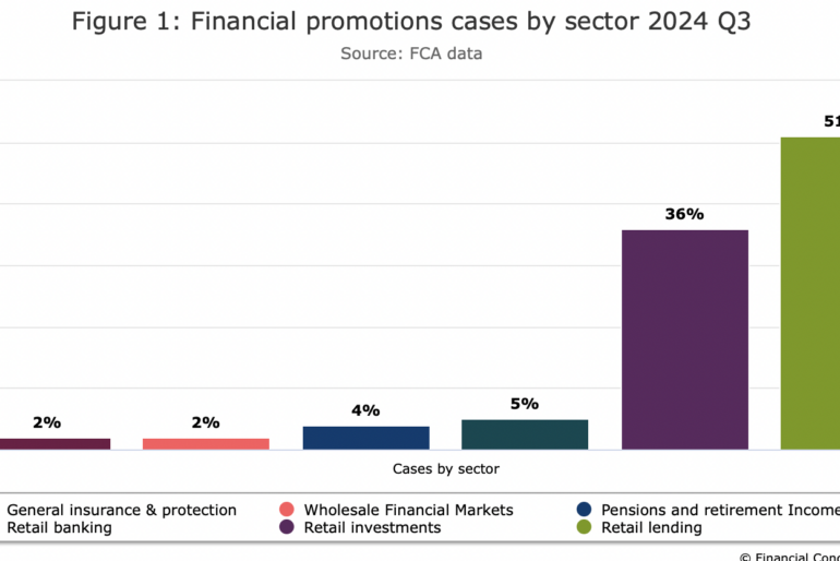 FCA interventions result in more than 10k promotions amended/withdrawn in Q3 2024