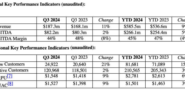 Plus500 registers 11% Y/Y increase in revenues in Q3 2024