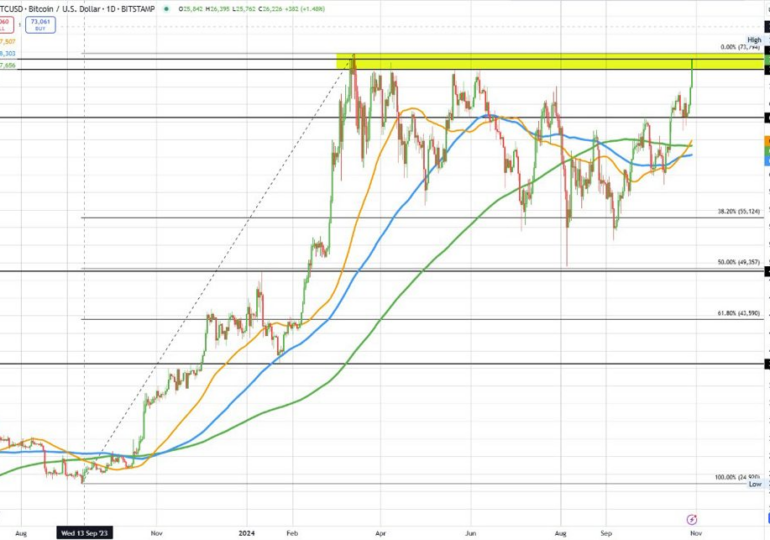 Bitcoin now above $73,000