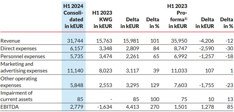 NAGA Group first half 2024 results: Revenues €31.7M, EBITDA €2.8M