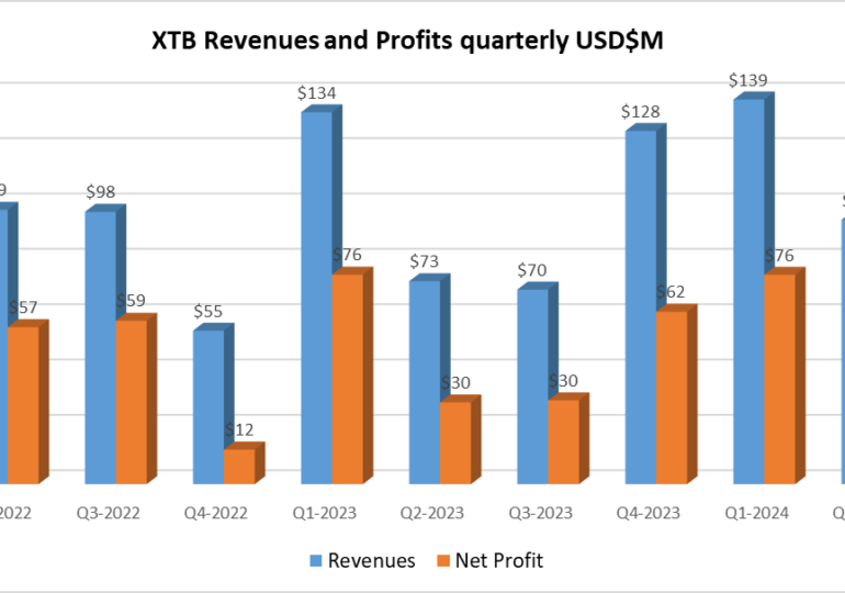 XTB makes nice recovery in Q3-2024 with Revenues up 23%, Profits rise 27%