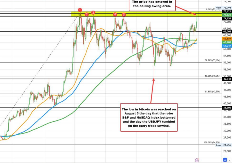 Bitcoin pushing toward record highs. Into the topside swing ceiling.`