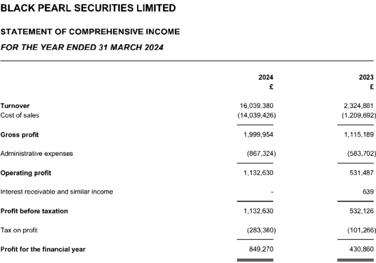 Exclusive: BP Prime sees 7x Revenue jump in FY2024 to £16M in refocus on Professional clients