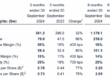 Marex registers 32% Y/Y growth in revenues in Q3 2024