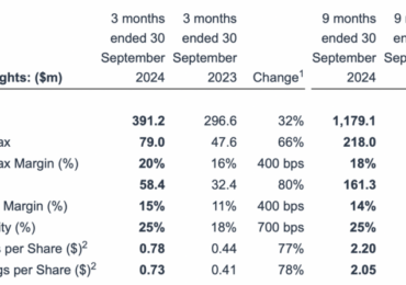 Marex registers 32% Y/Y growth in revenues in Q3 2024