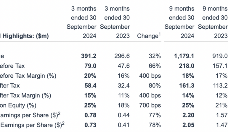 Marex registers 32% Y/Y growth in revenues in Q3 2024