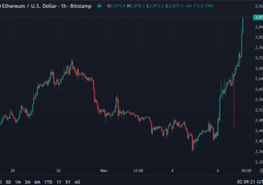 Ethereum surging even higher, highest since august