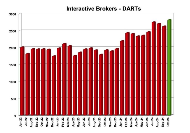 Interactive Brokers registers 46% Y/Y increase in DARTs in October 2024