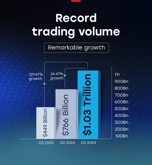 CFI tops record $1 trillion in client trading volumes in Q3 2024