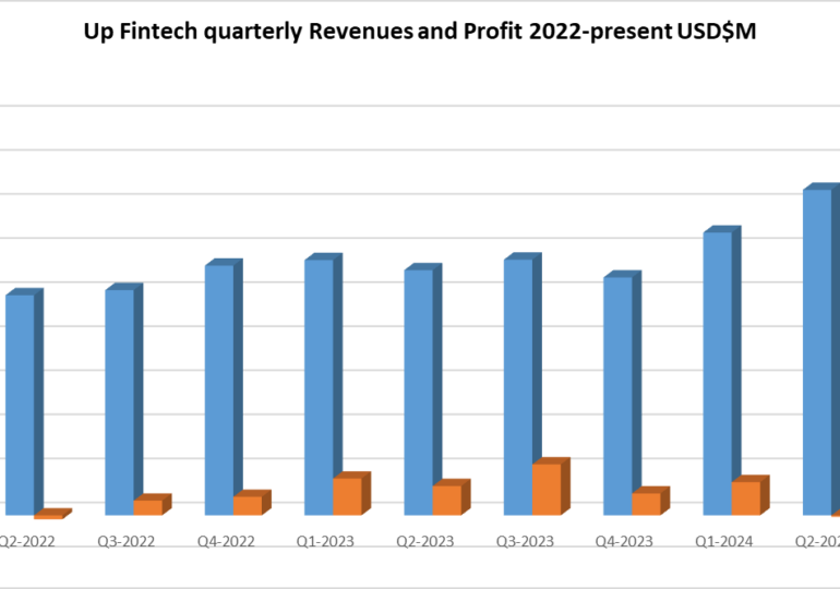 Tiger Brokers operator UP Fintech sees record Revenues of $85M in Q3-2024