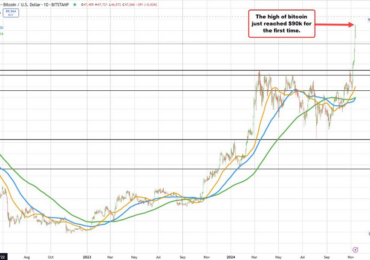 Bitcoin trades above $90,000 for the first time. It broke the $80,000 level on Monday