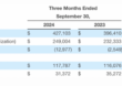 Paysafe reports wider net loss in Q3 2024