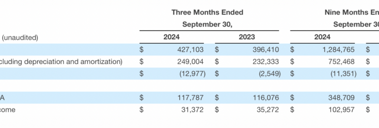 Paysafe reports wider net loss in Q3 2024