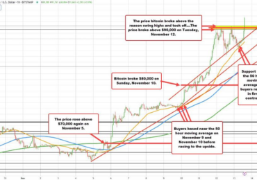 Bitcoin bullish bias is strong