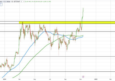 Bitcoin reaches a fresh session high (and another one, and another one).