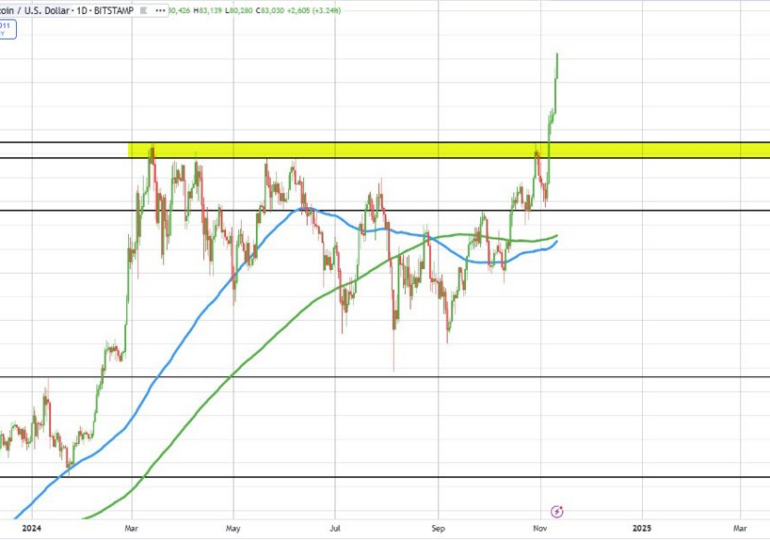 Bitcoin reaches a fresh session high (and another one, and another one).