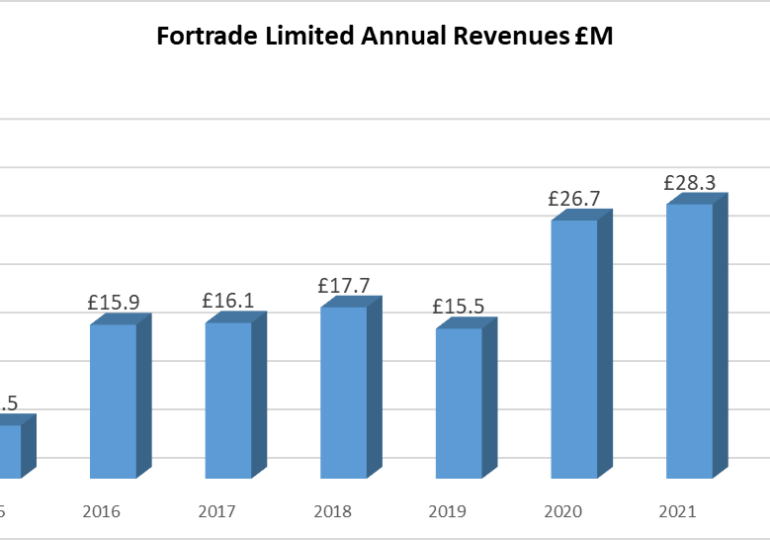 Fortrade revenues decline 39% in 2023 to £19.8M