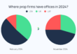 1 in 7 prop firms closed in 2024: Brokeree Solutions shares insights