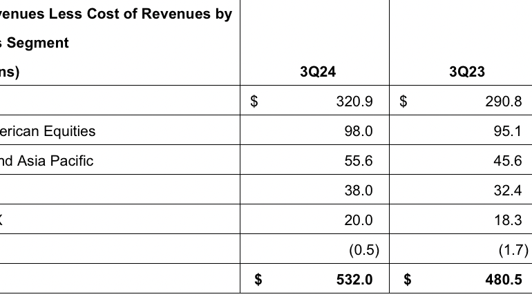 Cboe registers 9% Y/Y increase in global FX revenues in Q3 2024