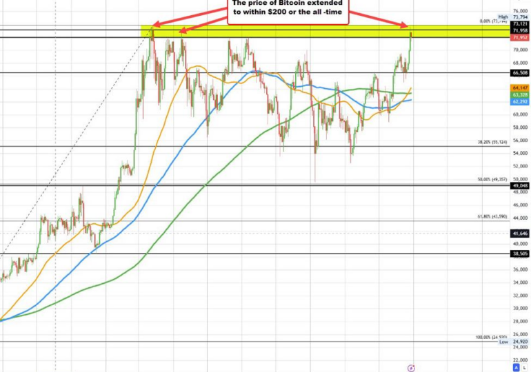 Bitcoin can't extend to new highs on the first test. Backs off.