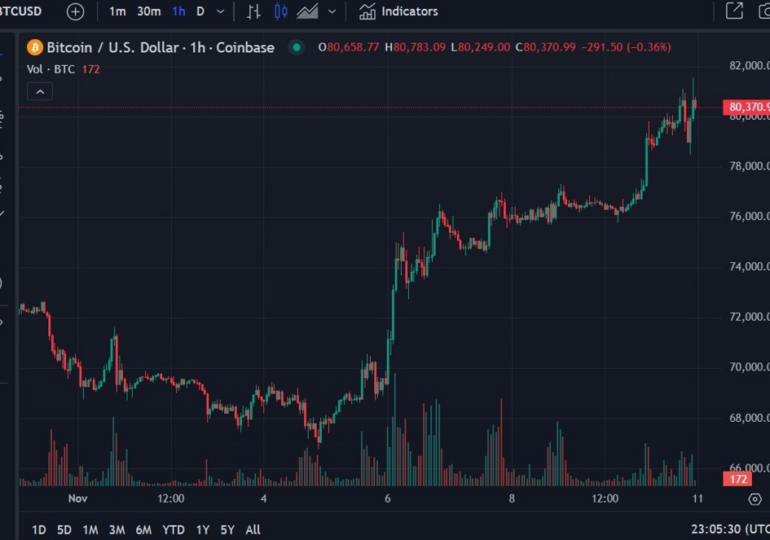 Bitcoin above US$80K