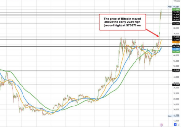 Bitcoin trades to a new all-time high