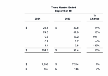 StoneX registers rise in FX/CFD revenues in Q4 FY24