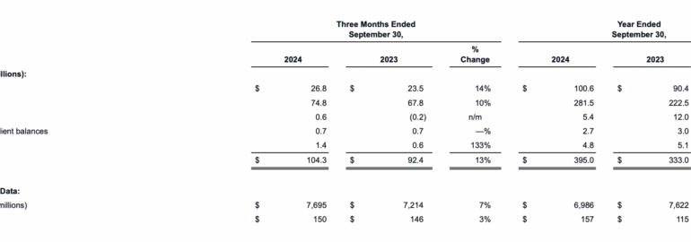 StoneX registers rise in FX/CFD revenues in Q4 FY24