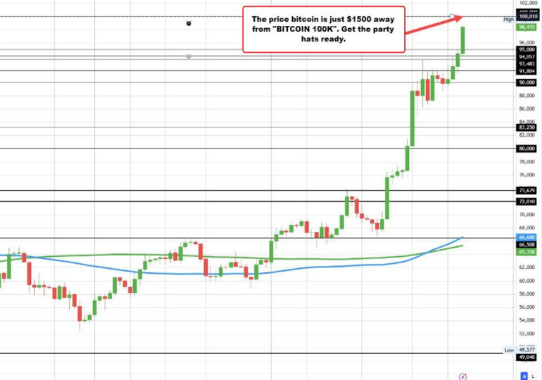 Is today the day for Bitcoin 100K?  Just $1500 away now