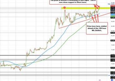 Bitcoin trades to another new record high at $94,852