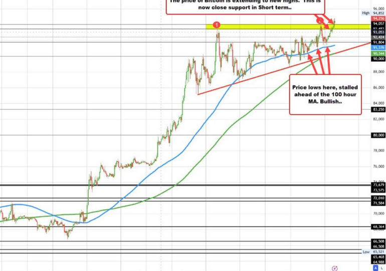 Bitcoin trades to another new record high at $94,852